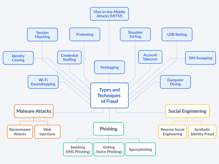 Fraud and identity theft