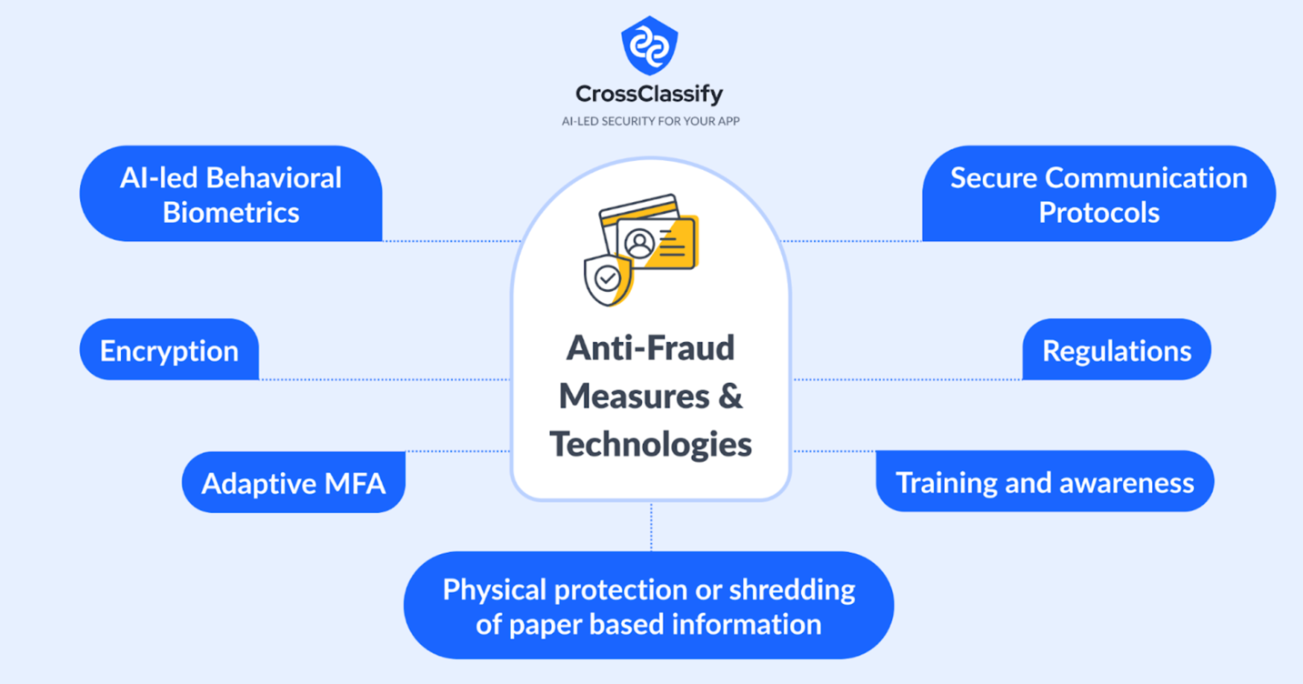 Anti-fraud measures & technologies