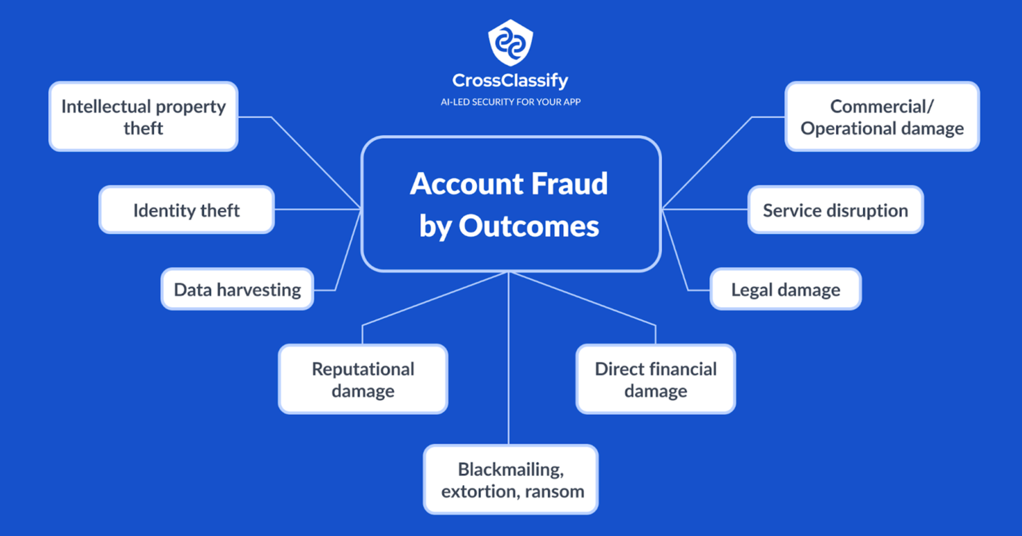 Account fraud outcomes