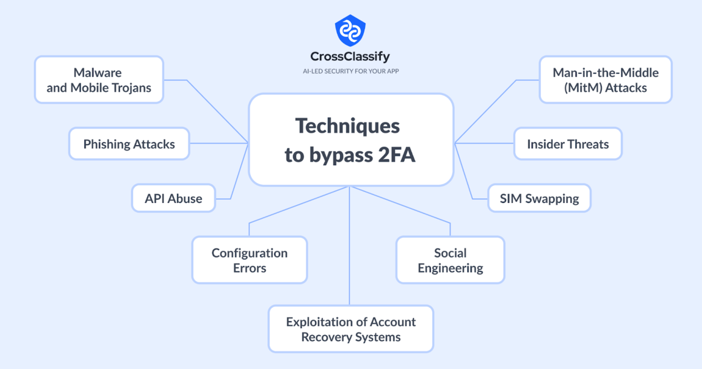 Techniques to bypass 2FA