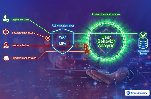 Why MFA and WAF are not enough for modern threats