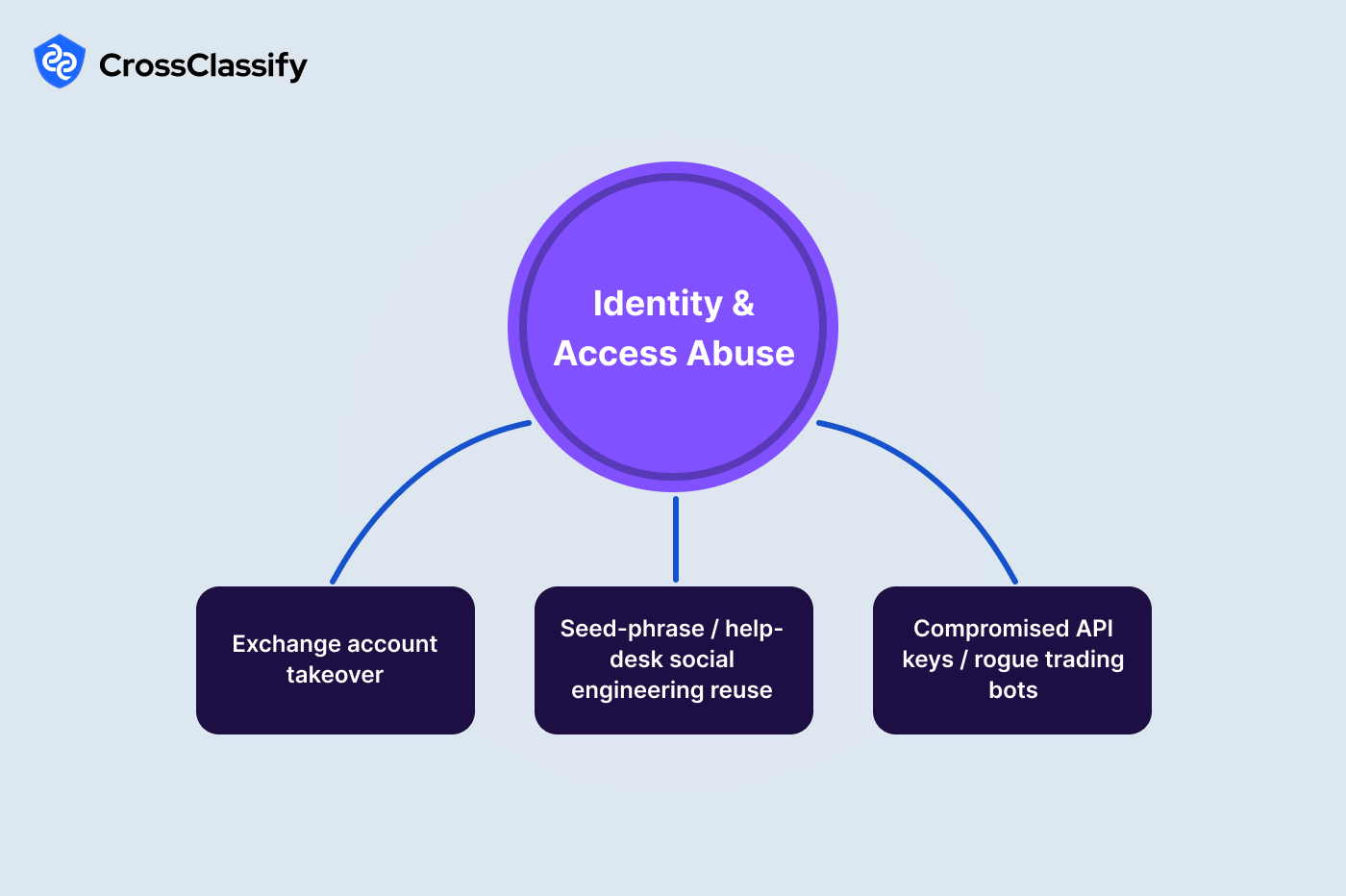 Identity and Access Abuse in Crypto Portals