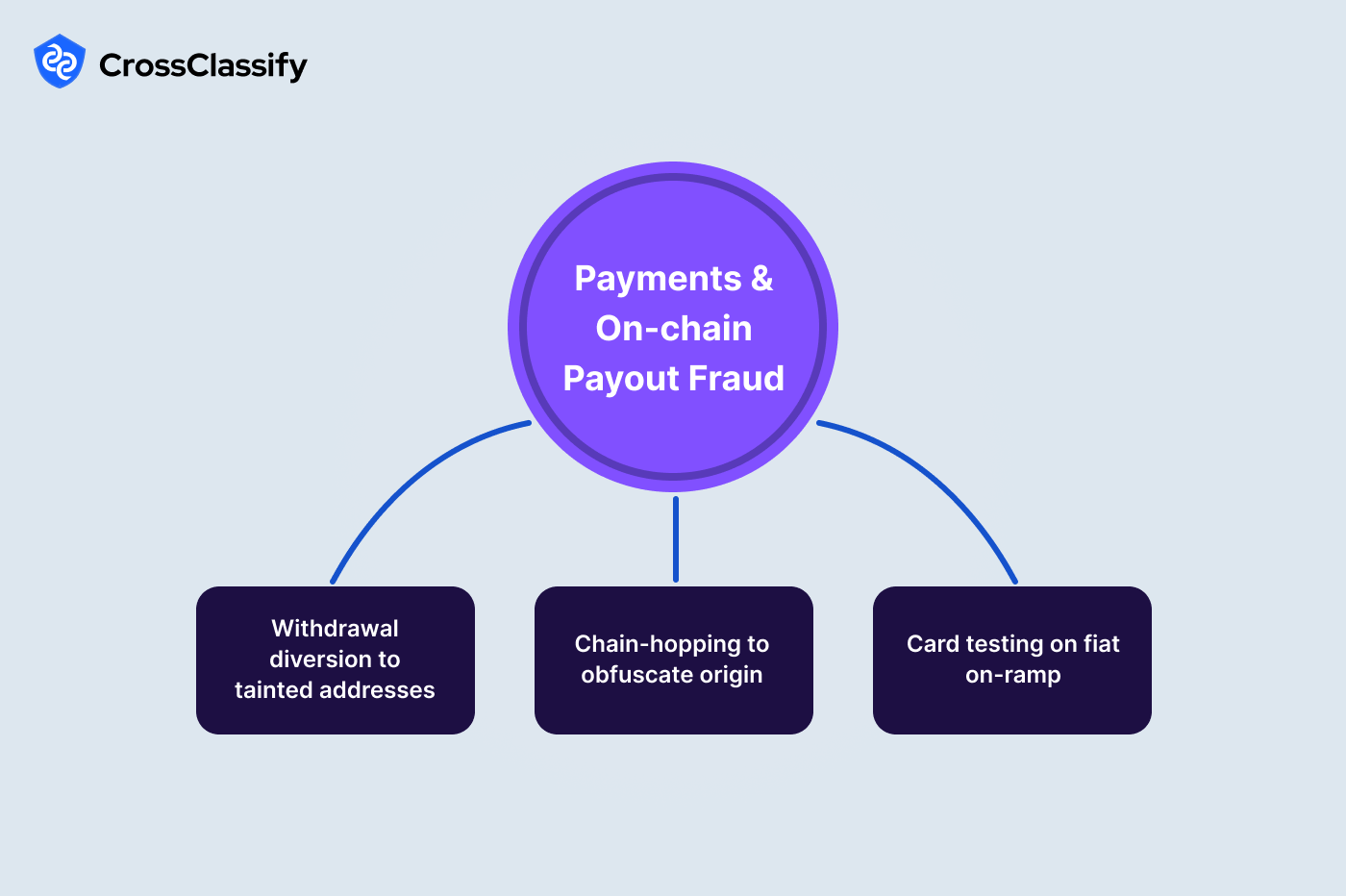 Payments and On-chain Payout Fraud