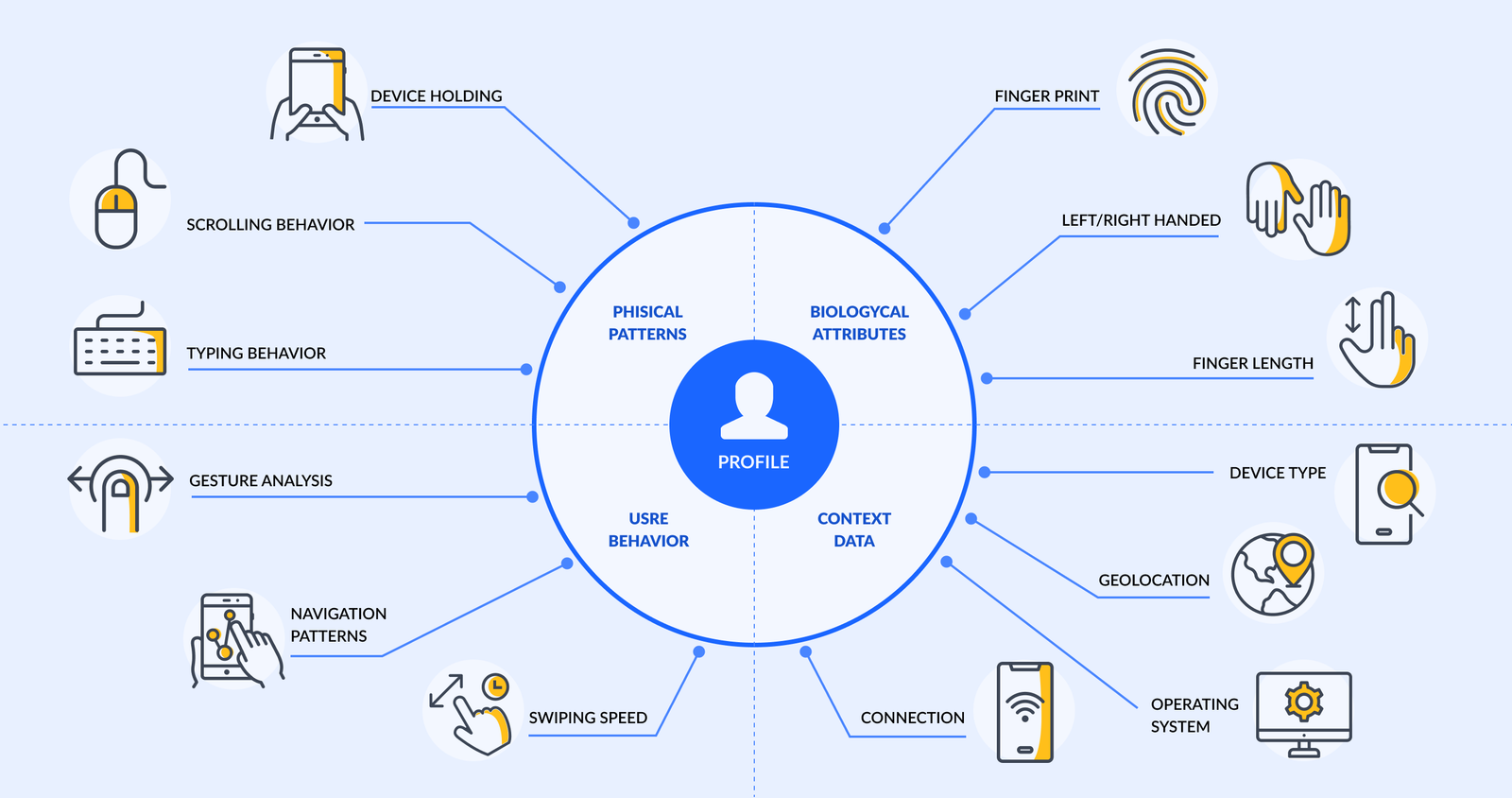 What are behavioral biometrics?