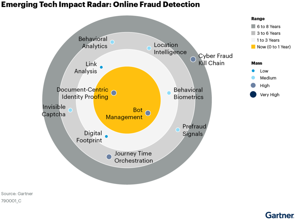 anti-fraud measures