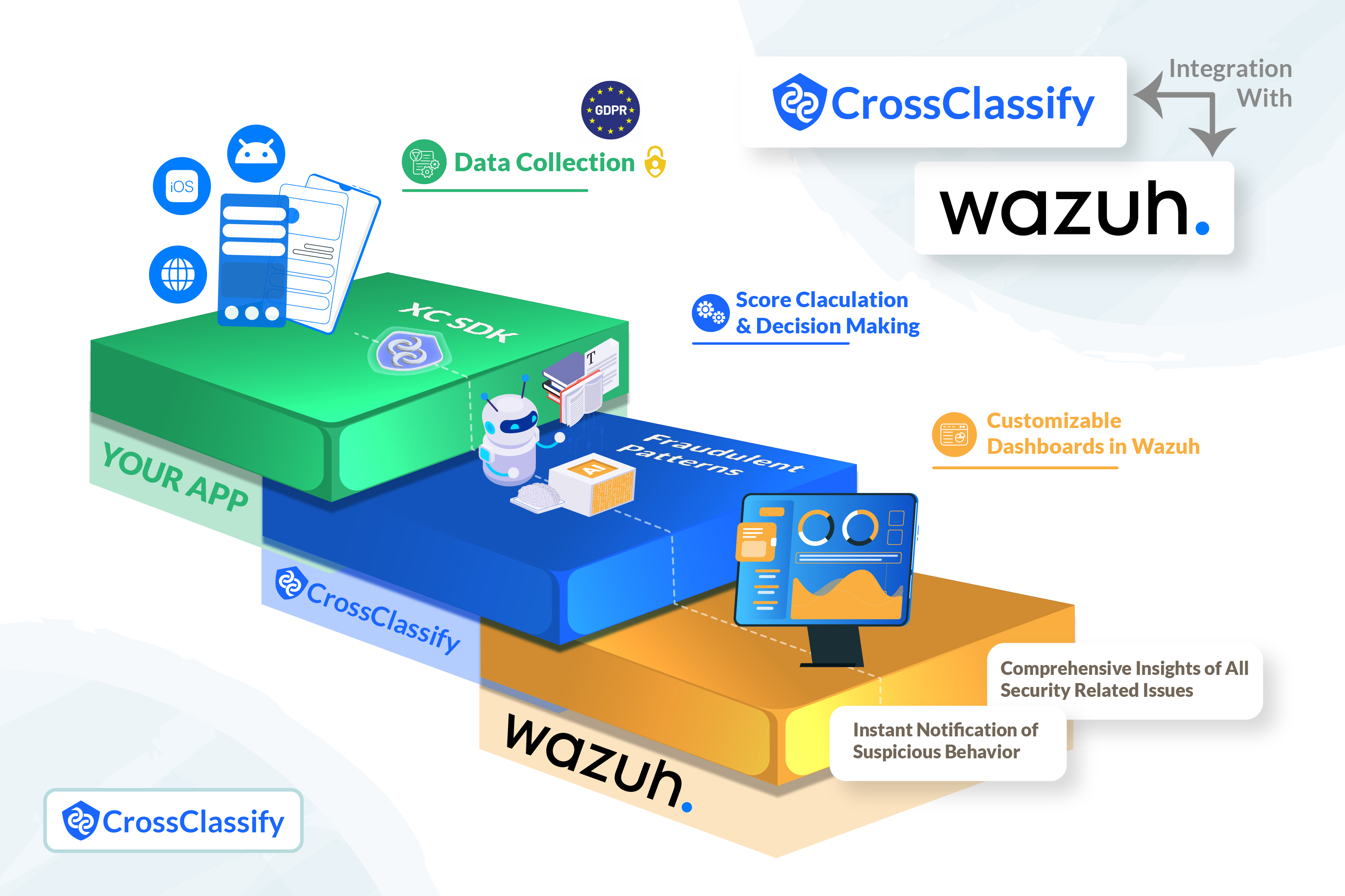 Wazuh and CrossClassify integration